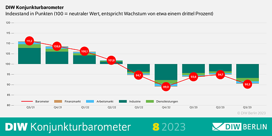 Wirtachafts-Barometer August 2023 (Foto: DIW) Wirtachafts-Barometer August 2023 (Foto: DIW)