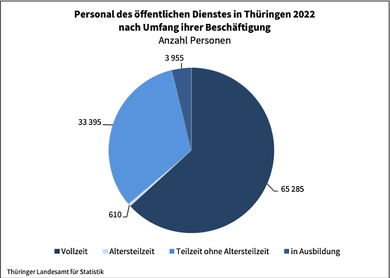 Personal des öffentlichen Dienstes in Thüringen 2022 (Foto: Landesamt für Statistik) Personal des öffentlichen Dienstes in Thüringen 2022 (Foto: Landesamt für Statistik)