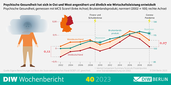 Psychische Gesundheit in Deutschland (Foto: DIW Berlin) Psychische Gesundheit in Deutschland (Foto: DIW Berlin)