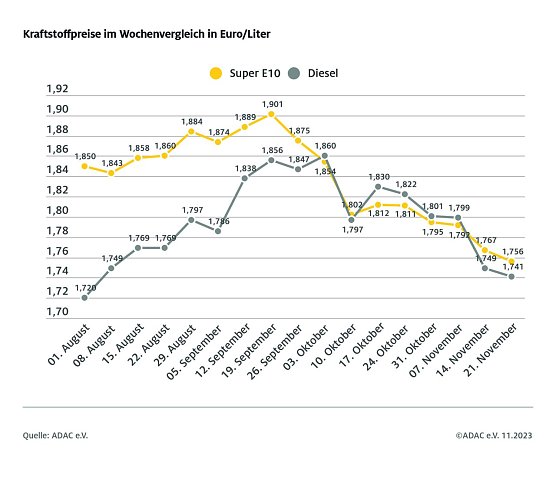 ADAC Tankstellenbericht (Foto: ADAC) ADAC Tankstellenbericht (Foto: ADAC)