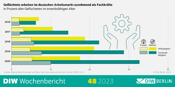 Geflüchtete arbeiten zunehmend als Fachkräfte (Foto: DIW Berlin) Geflüchtete arbeiten zunehmend als Fachkräfte (Foto: DIW Berlin)