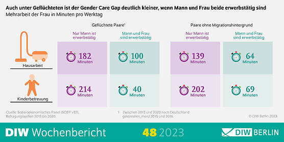 Gender Pay Gap unter Geflüchteten kleiner (Foto: DIW Berlin) Gender Pay Gap unter Geflüchteten kleiner (Foto: DIW Berlin)