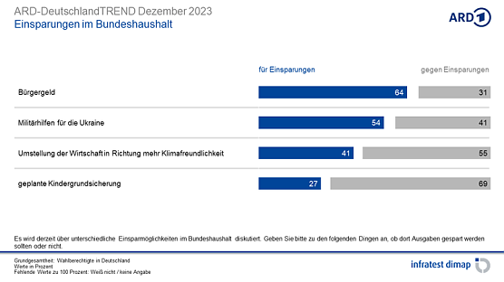Grafik (Foto: infratest dimap, im Auftrag der ARD)