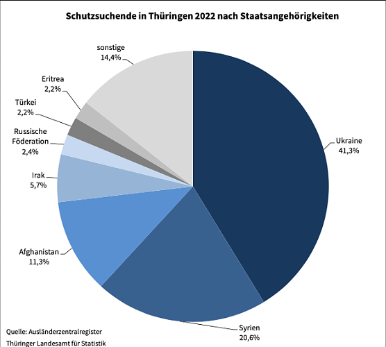Verteilung nach Nationalität (Foto: TLS) Verteilung nach Nationalität (Foto: TLS)