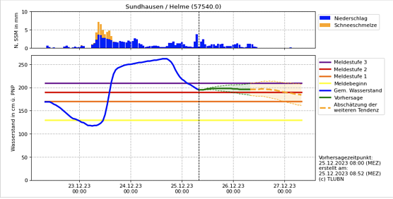 Hydrologische Progrnose f&uuml;r Sundhausen (Foto: HNZ)