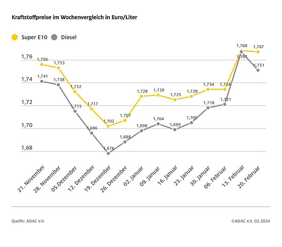 ADAC Tankstellenbericht (Foto: ADAC)