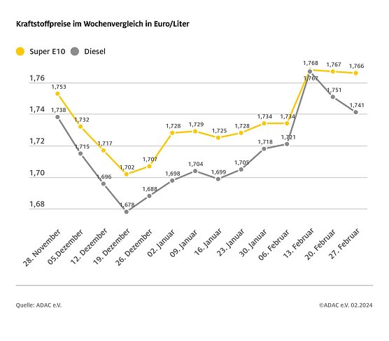 ADAC Tankstellenbericht (Foto: ADAC)