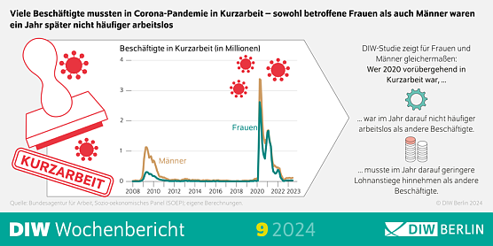DIW Wochenbericht (Foto: DIW Berlin)