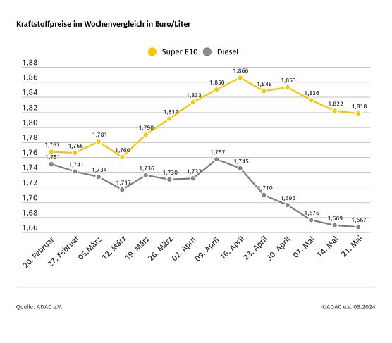 ADAC Tankstellenbericht (Foto: ADAC)