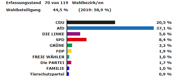 Zwischenstand EU-Wahl (Foto: Landratsamt)