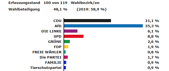 Zwischenstand EU-Wahlen (Foto: Landratsamt) Zwischenstand EU-Wahlen (Foto: Landratsamt)