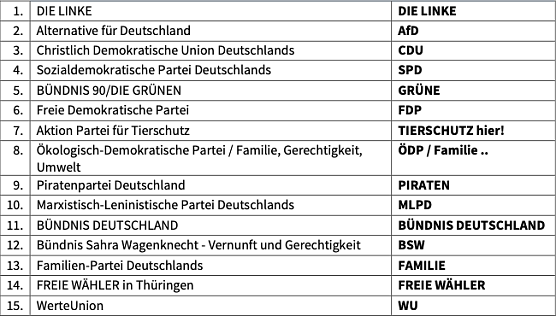 Wahlvorschläge zur Landtagswahl am 2. September (Foto: Thüringer Landesamt für Statistik) Wahlvorschläge zur Landtagswahl am 2. September (Foto: Thüringer Landesamt für Statistik)