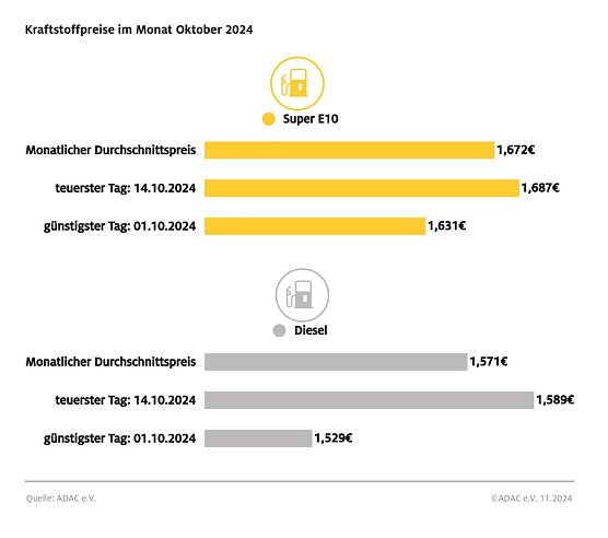 ADAC Tankstellenbericht (Foto: ADAC)