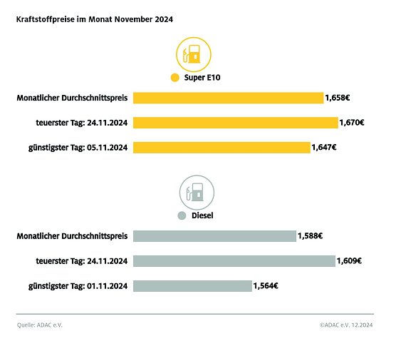 ADAC Tankstellenbericht (Foto: ADAC)