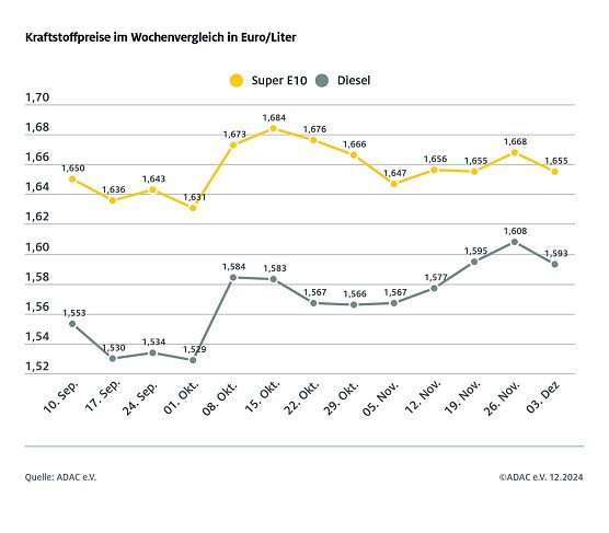ADAC Tankstellenbericht (Foto: ADAC) ADAC Tankstellenbericht (Foto: ADAC)