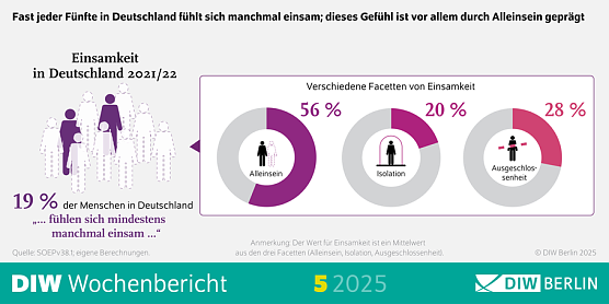 DIW Wochenbericht zu Einkommen und Einsamkeit (Foto: DIW Berlin) DIW Wochenbericht zu Einkommen und Einsamkeit (Foto: DIW Berlin)