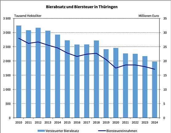 Sinkender Bierabsatz im Freistaat über die letzten Jahre (Foto: Thüringer Landesamt für Statistik) Sinkender Bierabsatz im Freistaat über die letzten Jahre (Foto: Thüringer Landesamt für Statistik)