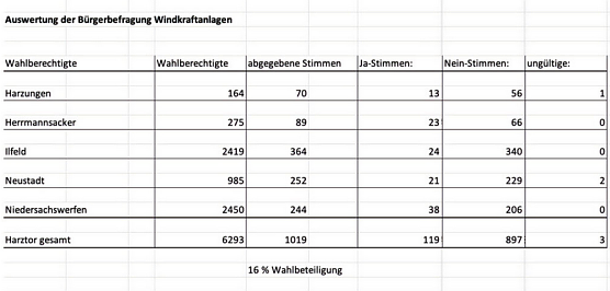 Ergebnisse der B&uuml;rgerbefragung in Harztor (Foto: Gemeinde Harztor)