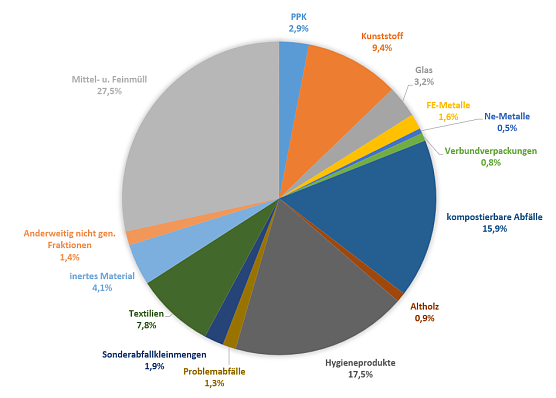 Die Zusammensetzung des Nordh&auml;user M&uuml;lls (Foto: Pressestelle Landratsamt)
