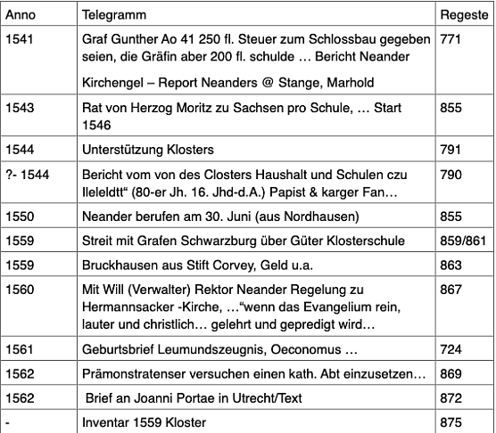 Michael Neander in den Ilfelder Regesten (Foto: Tim Sch&auml;fer)