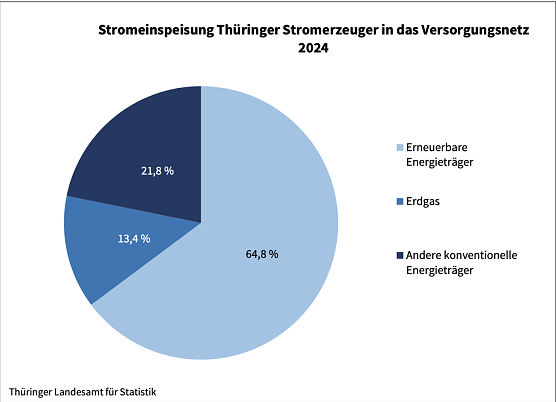 Stromeinspeisung in Thüringen 2024 (Foto: Landesamt Statistik) Stromeinspeisung in Thüringen 2024 (Foto: Landesamt Statistik)