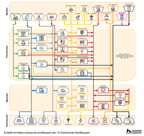 Darstellung der Energiesystemmodellierung mit Energiequellen, Umwandlungsprozessen, Speichern und Verbrauchssektoren  (Foto: Hochschule Nordhausen)
