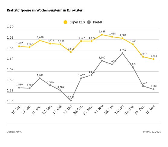 ADAC Tankstellenbericht (Foto: ADAC)