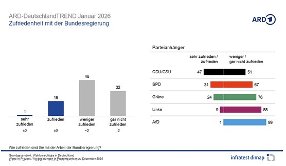 Grafik (Foto: infratest dimap, im Auftrag der ARD)