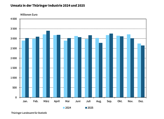 Umsatz in der Th&uuml;ringer Industrie (Foto: Th&uuml;ringer Landesamt f&uuml;r Statistik)
