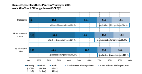 Bildungsniveau in Partnerschaften (Foto: Statistisches Landesamt)
