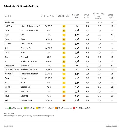 Übersicht der Testergebnisse (Foto: Quelle: ADAC) Übersicht der Testergebnisse (Foto: Quelle: ADAC)