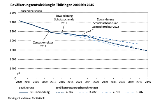Bev&ouml;lkerungsentwicklung in Th&uuml;ringen 2000 bis 2045 (Foto: Quelle: Statitisches Landesamt)