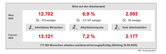In Nordthüringen gab es im März etwas weniger Arbeitslose. (Foto: Grafik: Arbeitsagentur ) In Nordthüringen gab es im März etwas weniger Arbeitslose. (Foto: Grafik: Arbeitsagentur )