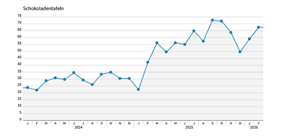 Vor allem Schokolade ist teurer geworden.  (Foto: Quelle: Statitisches Landesamt)