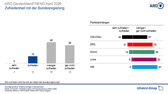 Grafik  (Foto: infratest dimap, im Auftrag der ARD)