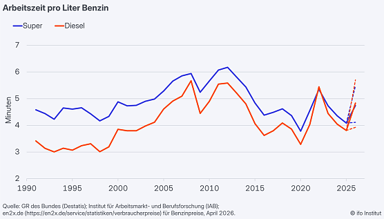 Arbeitszeit pro Liter Benzin. (Foto: Ifo-Institut)