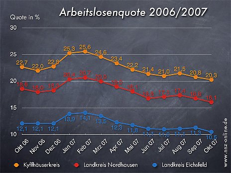 Arbeitslosenquote Oktober 2007 (Foto: wirsinds) Arbeitslosenquote Oktober 2007 (Foto: wirsinds)