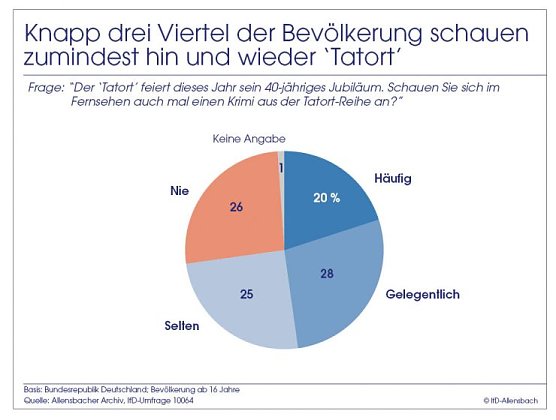Grafik (Foto: Allensbach)