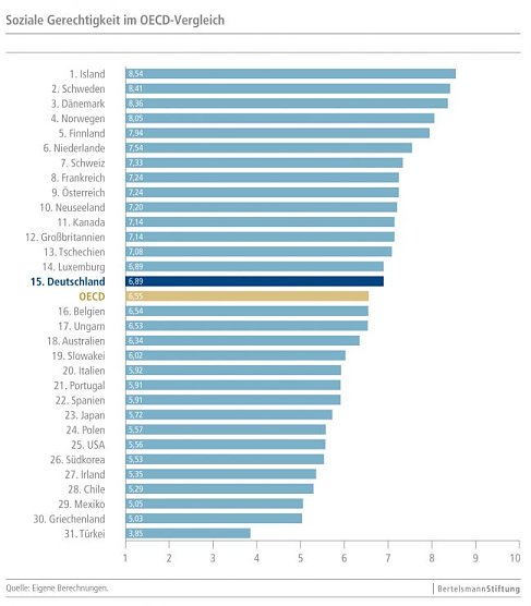 Übersicht (Foto: Bertelsmann Stiftung) Übersicht (Foto: Bertelsmann Stiftung)