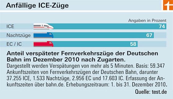 Verspätungen (Foto: Test) Verspätungen (Foto: Test)