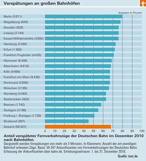 Verspätungen (Foto: Test) Verspätungen (Foto: Test)
