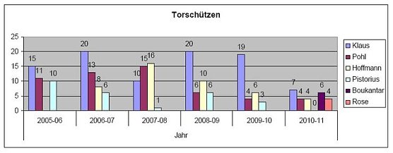 Statistik (Foto: H. Dressler)