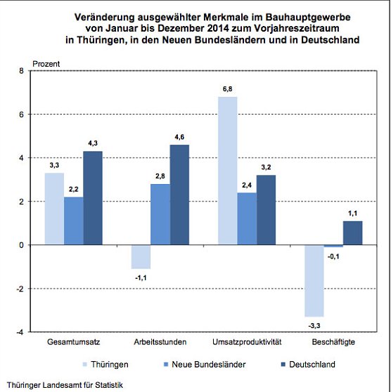 Bild: Ver&auml;nderung ausgew&auml;hlter Merkmale im Bauhauptgewerbe 
