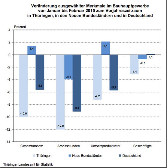 Bild: Ver&auml;nderung ausgew&auml;hlter Merkmale im Bauhauptgewerbe von Januar bis Februar 2015 zum Vorjahreszeitraum in Th&uuml;ringen, in den Neuen Bundesl&auml;ndern und in Deutschland