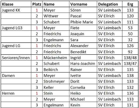 Bild: Ergebnis&uuml;bersicht