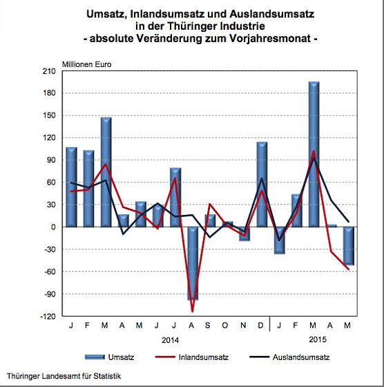 Bild: Umsatz der Th&uuml;ringer Industrie - absolute Ver&auml;nderung zum Vorjahresmonat