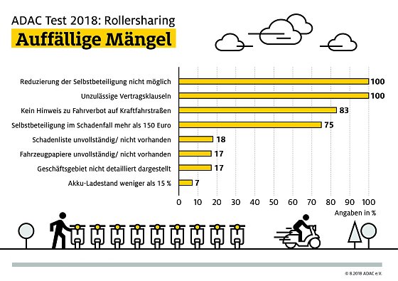 Bild: ADAC Test Rollersharing: Ein Trend, der Spa&szlig; macht