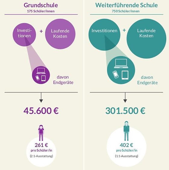 Bild: Gesch&auml;tzte Kosten je Modellschule j&auml;hrlich