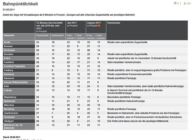 Bild: Tabelle
