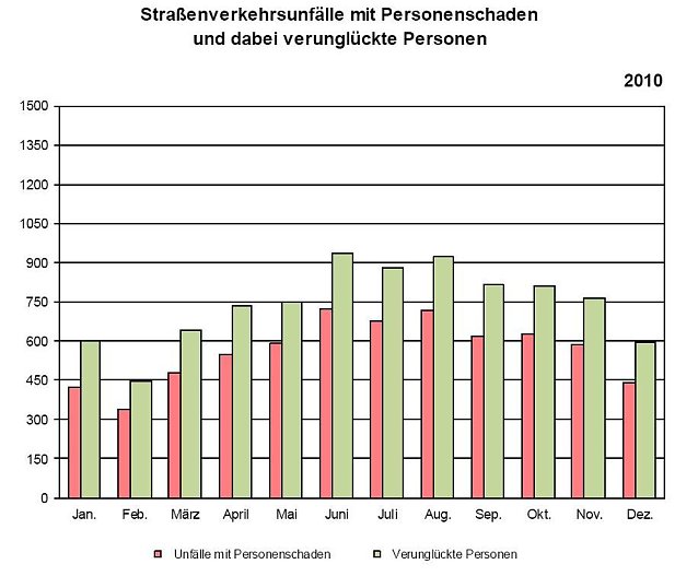 Bild: Statistik 2010